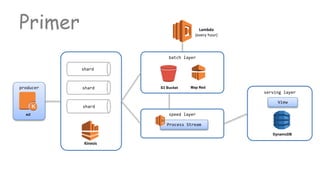 Kinesis
shard
shard
shard
producer
batch layer
speed layerec2
S3 Bucket Map Red
Process Stream
serving layer
View
DynamoDB
Primer Lambda
(every hour)
 