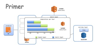 Kinesis
shard
shard
shard
producer
batch layer
speed layerec2
S3 Bucket Map Red
Process Stream
serving layer
View
DynamoDB
Lambda
(every hour)
computation per hour
Lambda
(every hour)
h0 h1 h2 h3
batch layerSpeed layer
t
 
