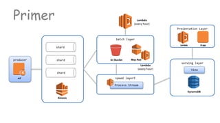 Kinesis
shard
shard
shard
producer
batch layer
speed layerfec2
S3 Bucket Map Red
Process Stream
serving layer
View
DynamoDB
Primer Lambda
(every hour)
Lambda
(every hour)
Presentation Layer
JSappLambda
 