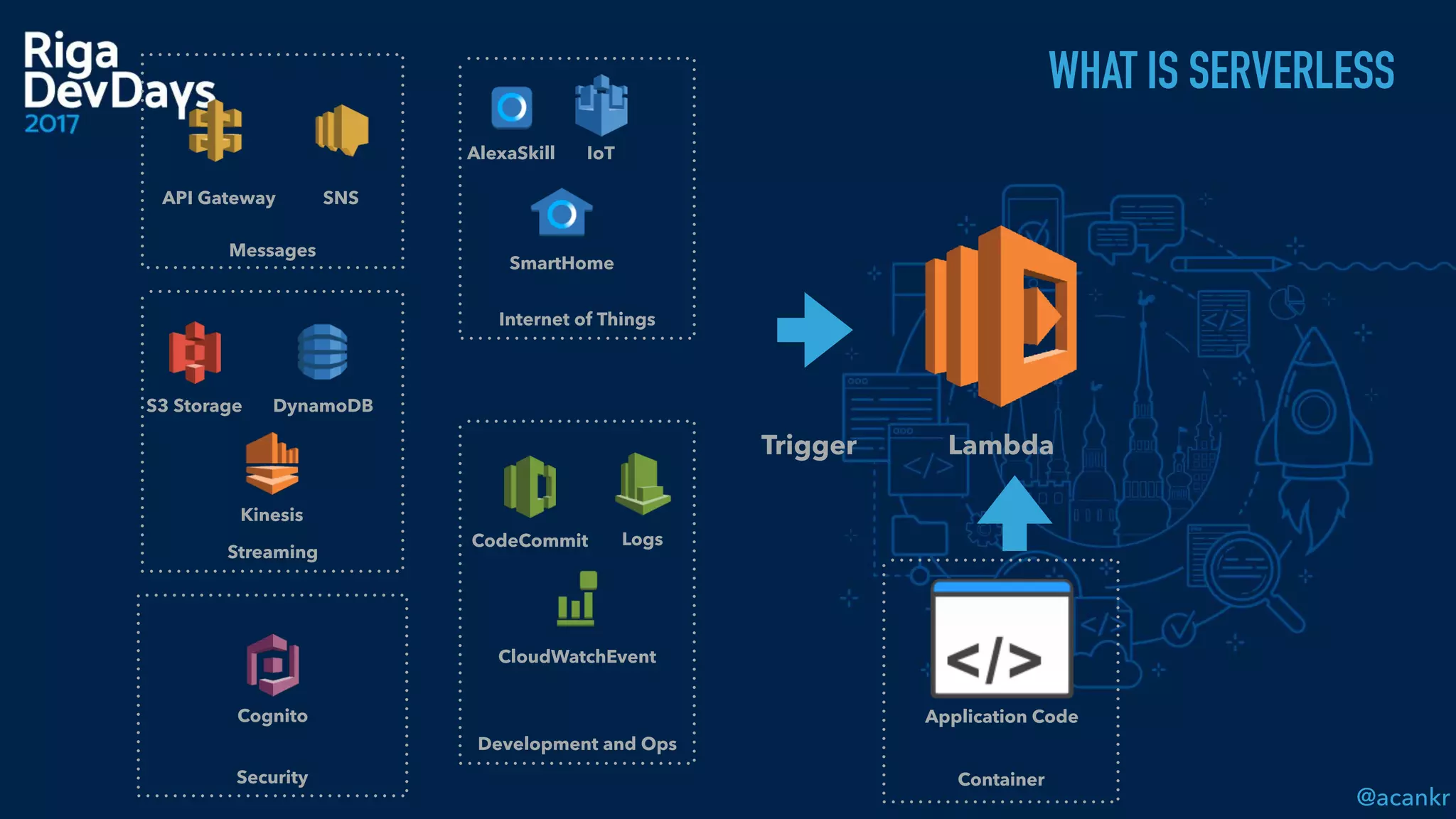 @acankr
WHAT IS SERVERLESS
Lambda
CodeCommit
SmartHome
AlexaSkill IoT
API Gateway
S3 Storage
CloudWatchEvent
Logs
SNS
Kinesis
Messages
DynamoDB
Internet of Things
Streaming
Development and Ops
Security
Trigger
Container
Application CodeCognito
 