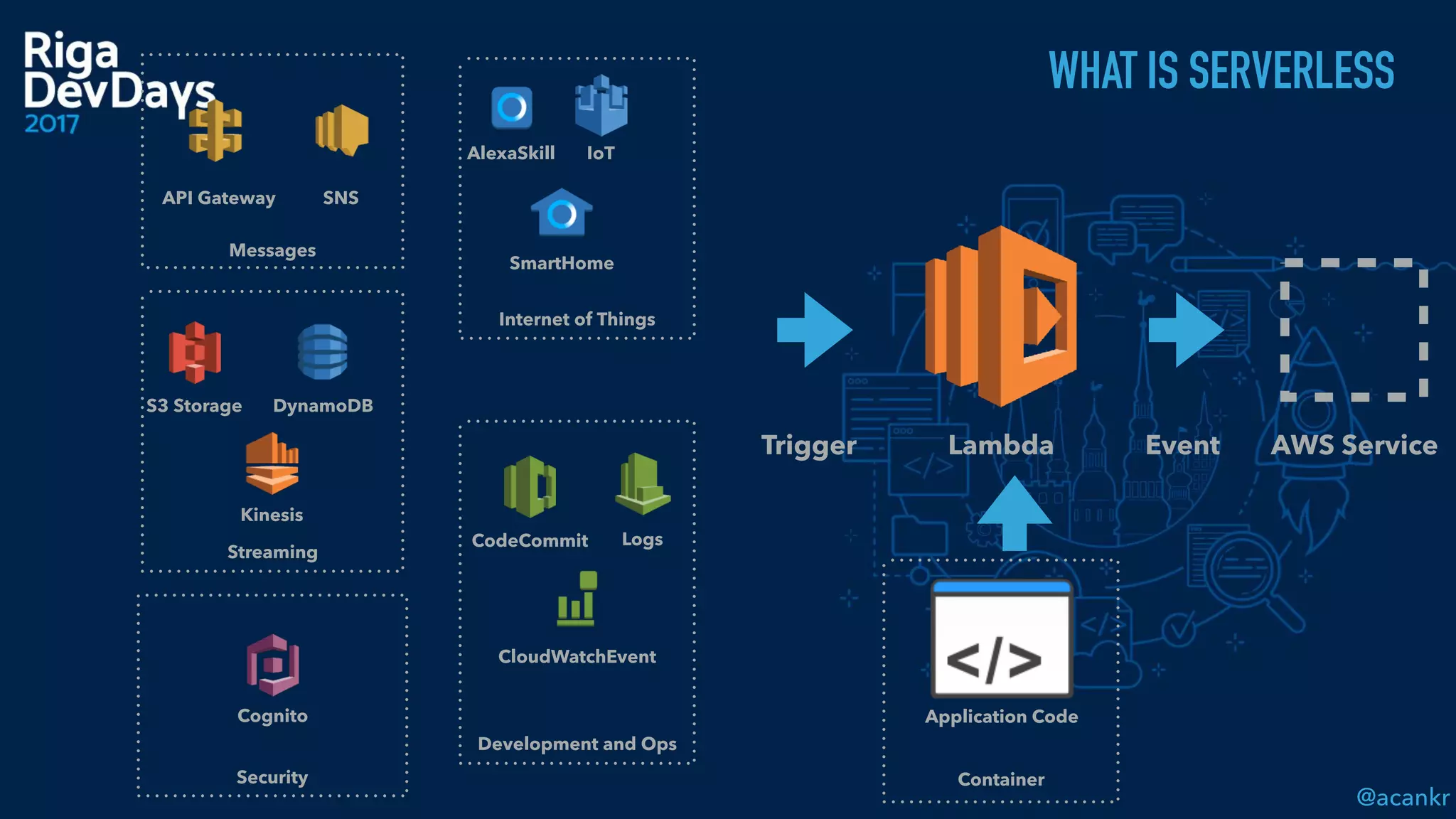@acankr
WHAT IS SERVERLESS
Lambda
CodeCommit
SmartHome
AlexaSkill IoT
API Gateway
S3 Storage
CloudWatchEvent
Logs
SNS
Kinesis
Messages
DynamoDB
Internet of Things
Streaming
Development and Ops
Security
Trigger Event AWS Service
Container
Application CodeCognito
 