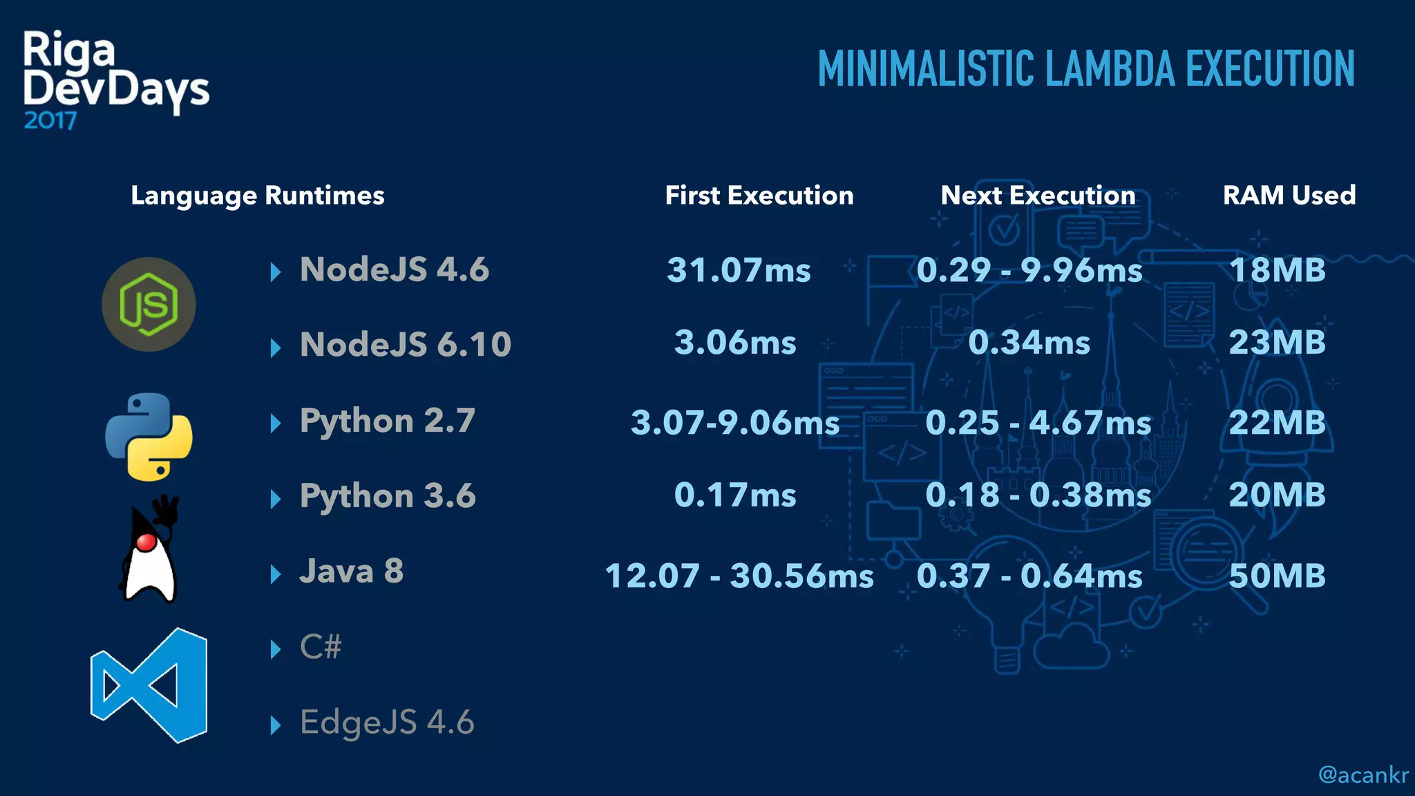 @acankr
▸ NodeJS 4.6
▸ NodeJS 6.10
▸ Python 2.7
▸ Python 3.6
▸ Java 8
▸ C#
▸ EdgeJS 4.6
Language Runtimes
MINIMALISTIC LAMBDA EXECUTION
First Execution Next Execution RAM Used
3.06ms 0.34ms 23MB
3.07-9.06ms 0.25 - 4.67ms 22MB
12.07 - 30.56ms 0.37 - 0.64ms 50MB
31.07ms 18MB0.29 - 9.96ms
0.17ms 0.18 - 0.38ms 20MB
 