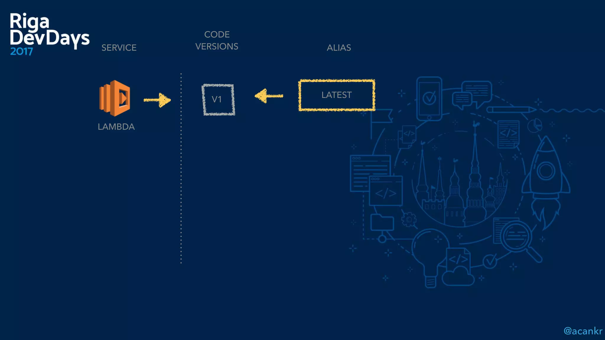 @acankr
CODE  
VERSIONS
LAMBDA
V1
SERVICE ALIAS
LATEST
 