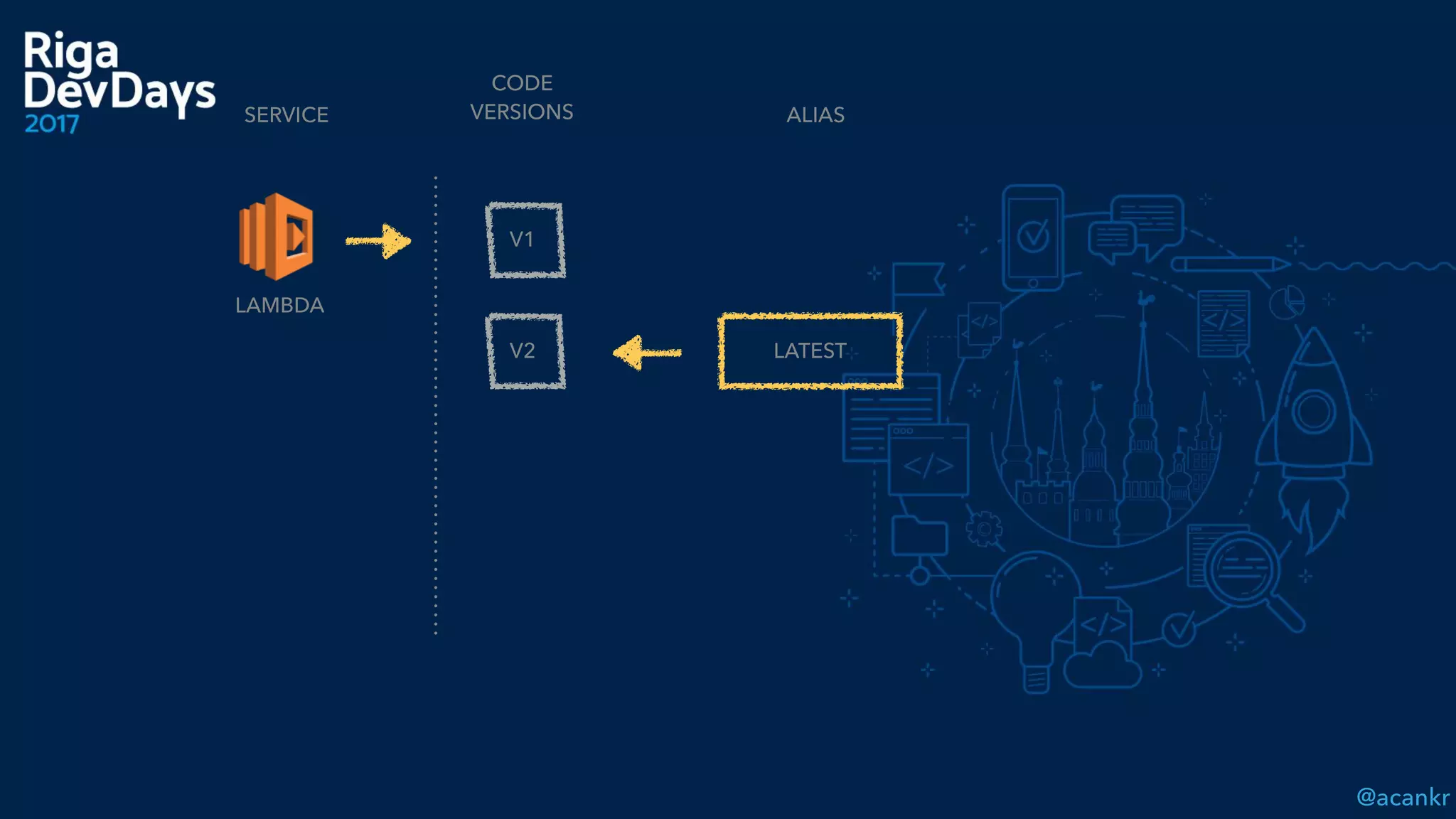 @acankr
CODE  
VERSIONS
LAMBDA
V1
V2
SERVICE ALIAS
LATEST
 