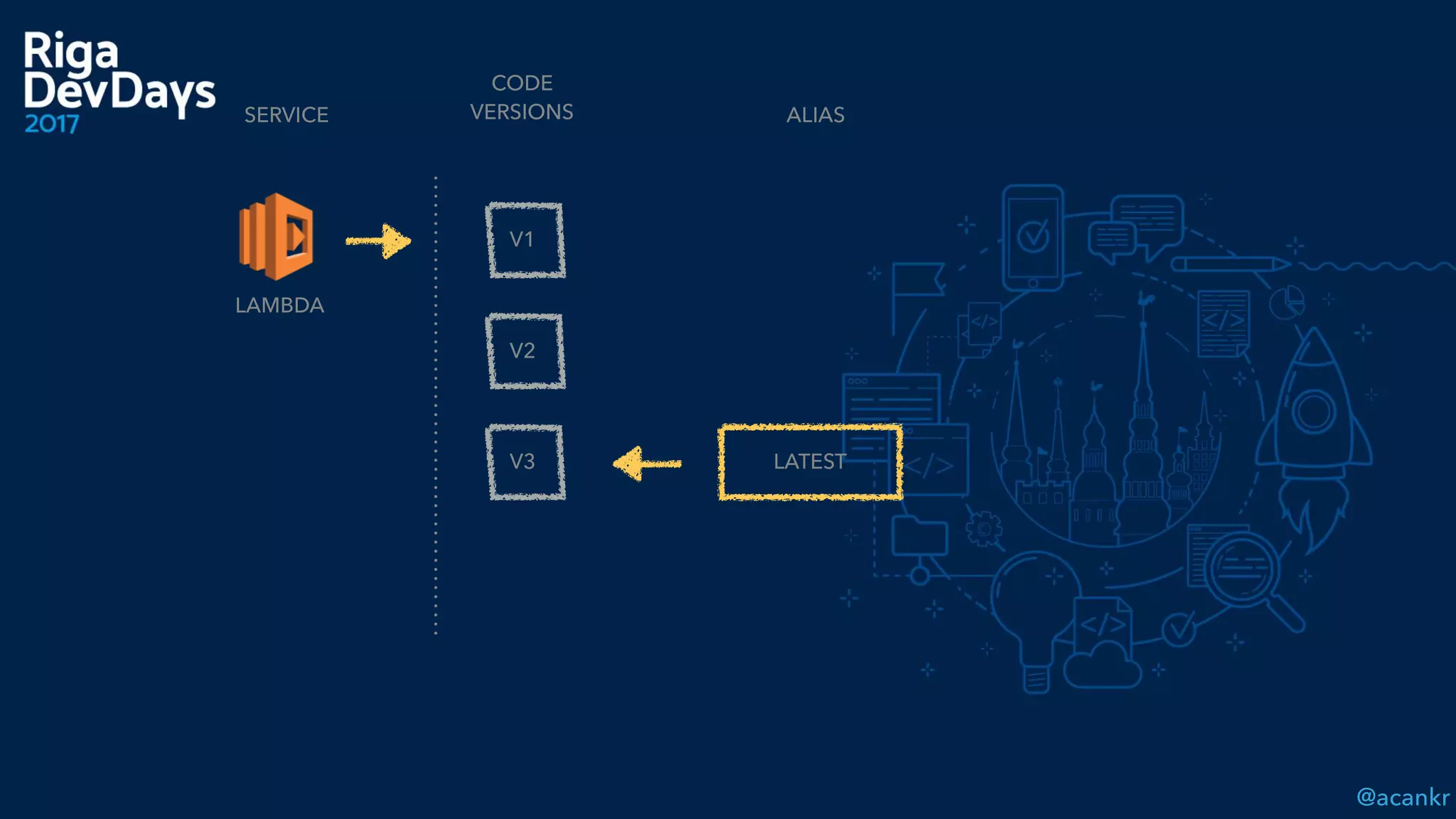 @acankr
CODE  
VERSIONS
LAMBDA
V1
V2
V3
SERVICE ALIAS
LATEST
 