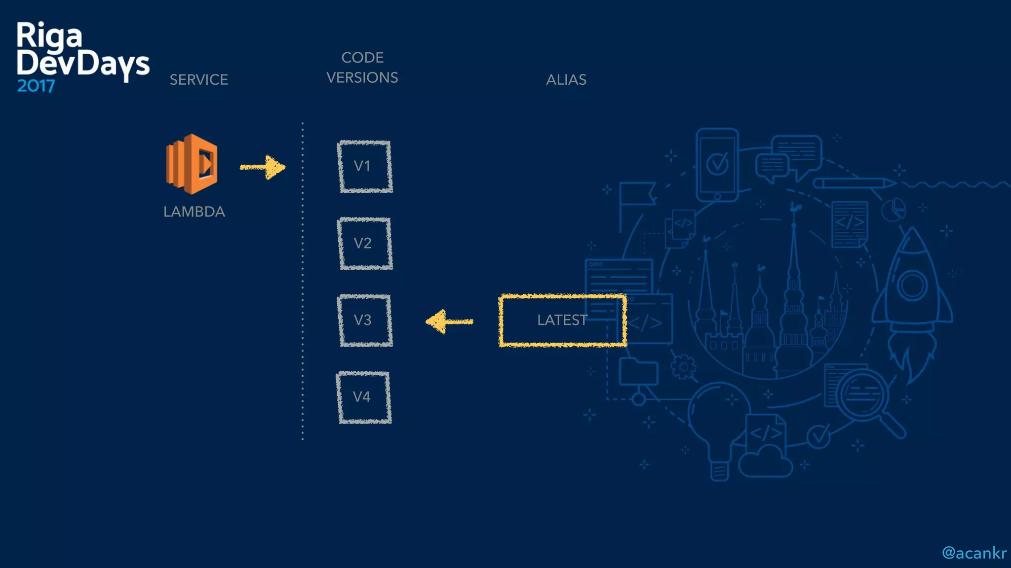 @acankr
CODE  
VERSIONS
LAMBDA
V1
V2
V3
SERVICE ALIAS
LATEST
V4
 