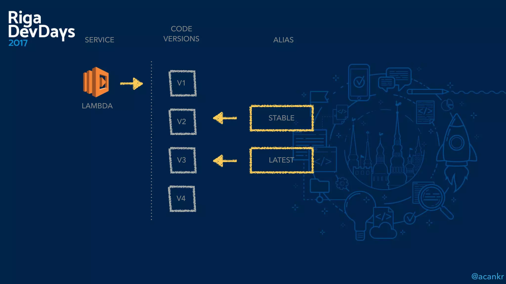 @acankr
CODE  
VERSIONS
LAMBDA
V1
V2
V3
SERVICE ALIAS
STABLE
V4
LATEST
 