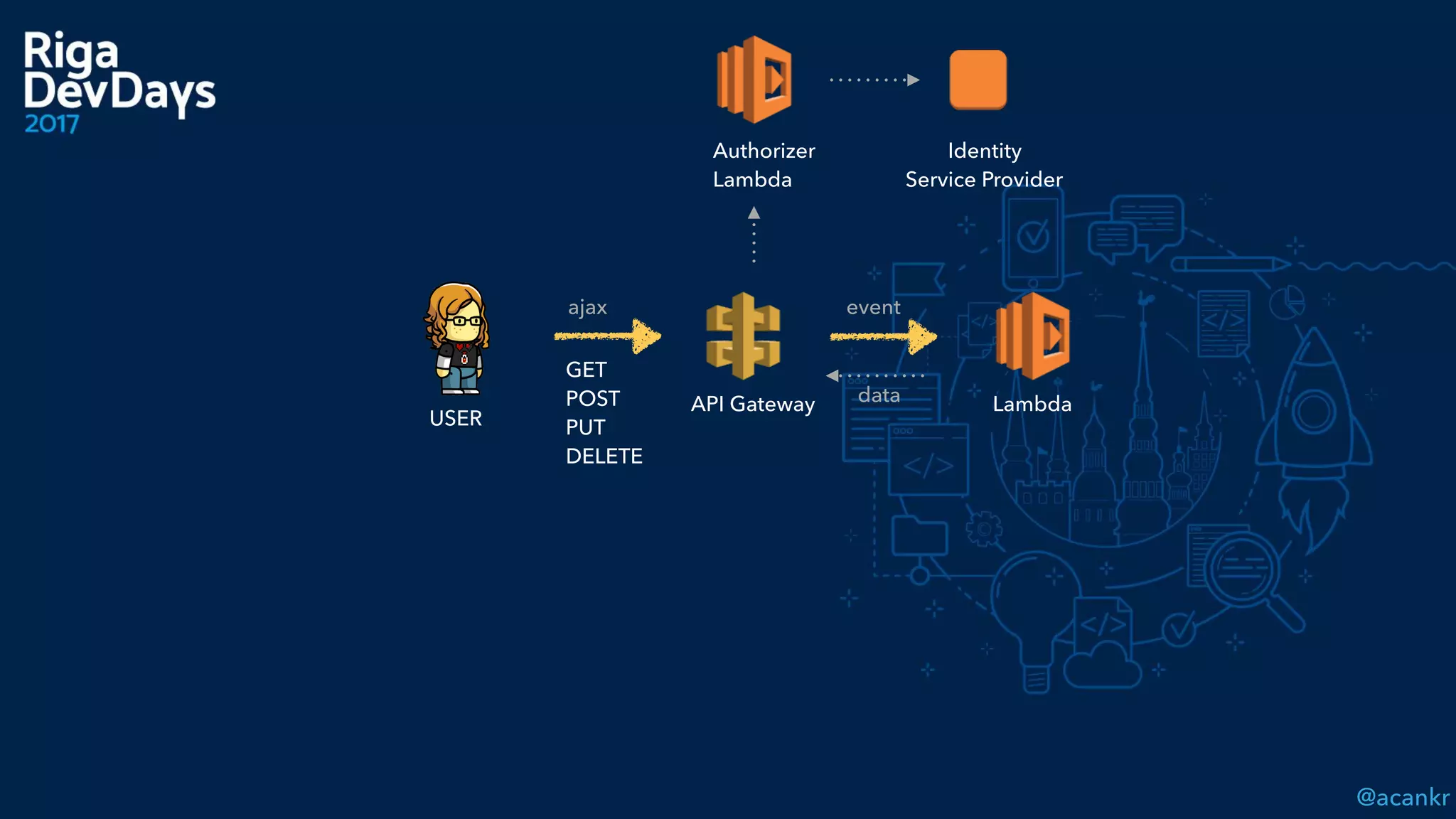 @acankr
GET 
POST 
PUT 
DELETE
dataAPI Gateway Lambda
ajax event
USER
Authorizer 
Lambda
Identity 
Service Provider
 