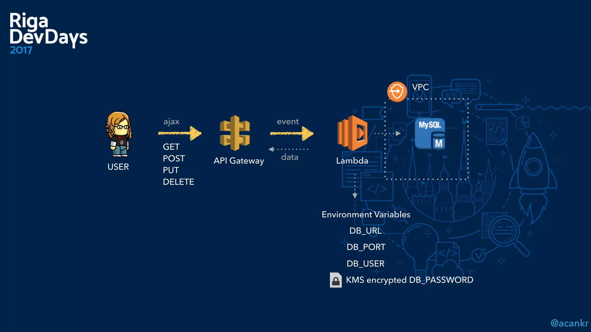 @acankr
GET 
POST 
PUT 
DELETE
dataAPI Gateway
ajax event
USER
DB_URL
DB_PORT
DB_USER
Environment Variables
Lambda
VPC
KMS encrypted DB_PASSWORD
 