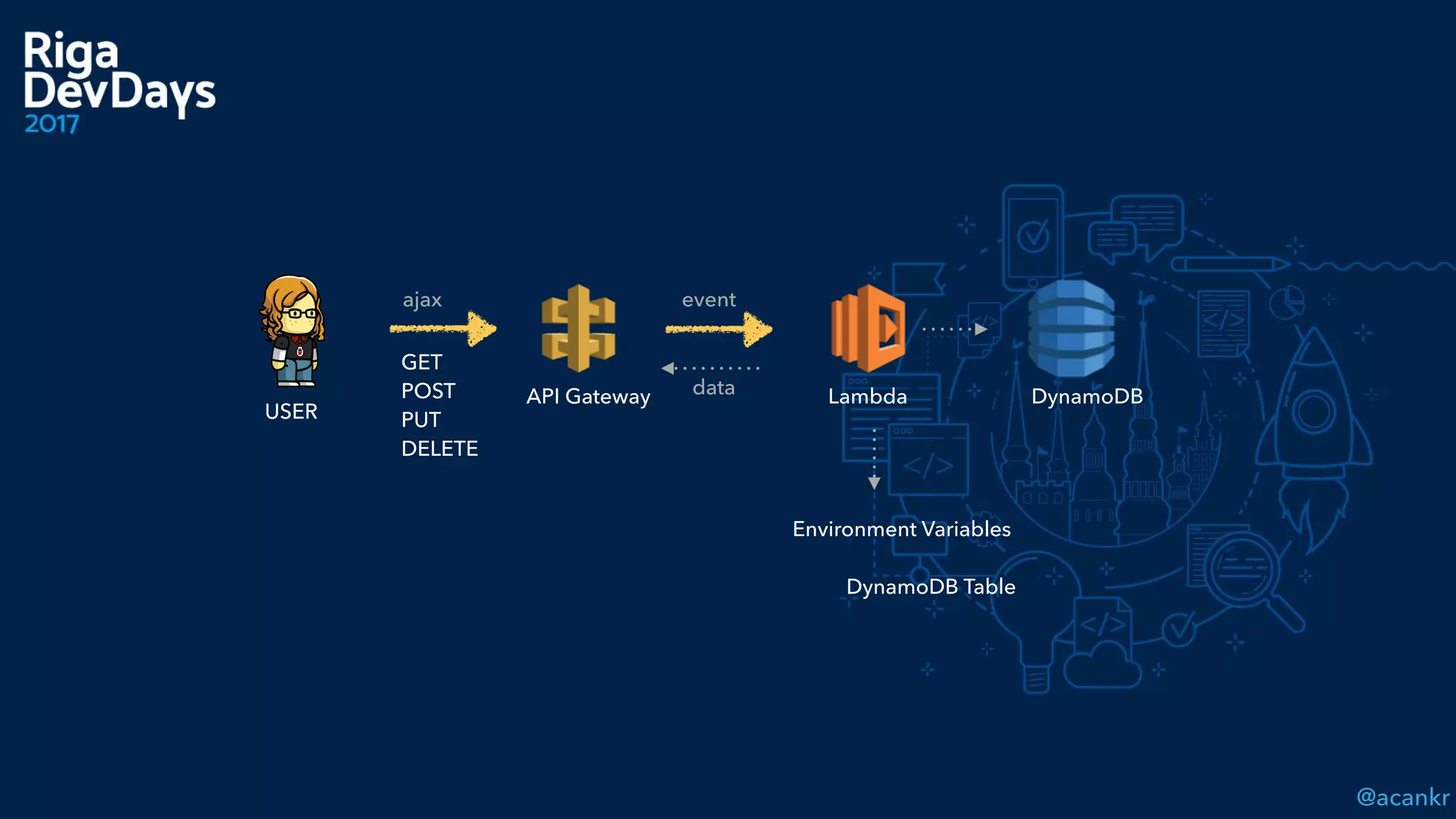 @acankr
GET 
POST 
PUT 
DELETE
dataAPI Gateway
ajax event
USER
DynamoDB Table
Environment Variables
Lambda DynamoDB
 