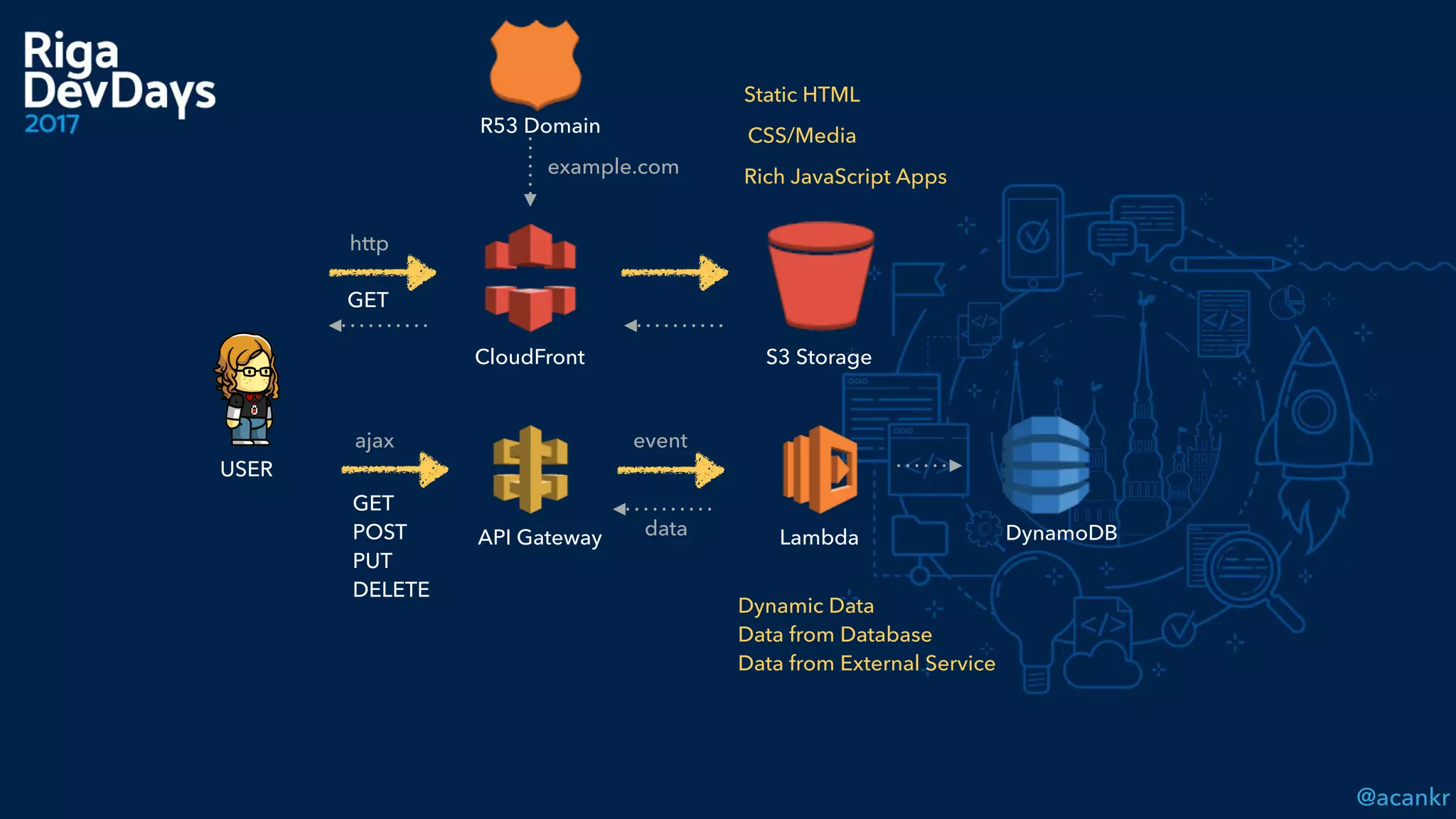 @acankr
GET
Static HTML
CSS/Media
Rich JavaScript Apps
S3 StorageCloudFront
GET 
POST 
PUT 
DELETE
Dynamic Data 
Data from Database 
Data from External Service
dataAPI Gateway Lambda
ajax
http
event
USER
DynamoDB
R53 Domain
example.com
 