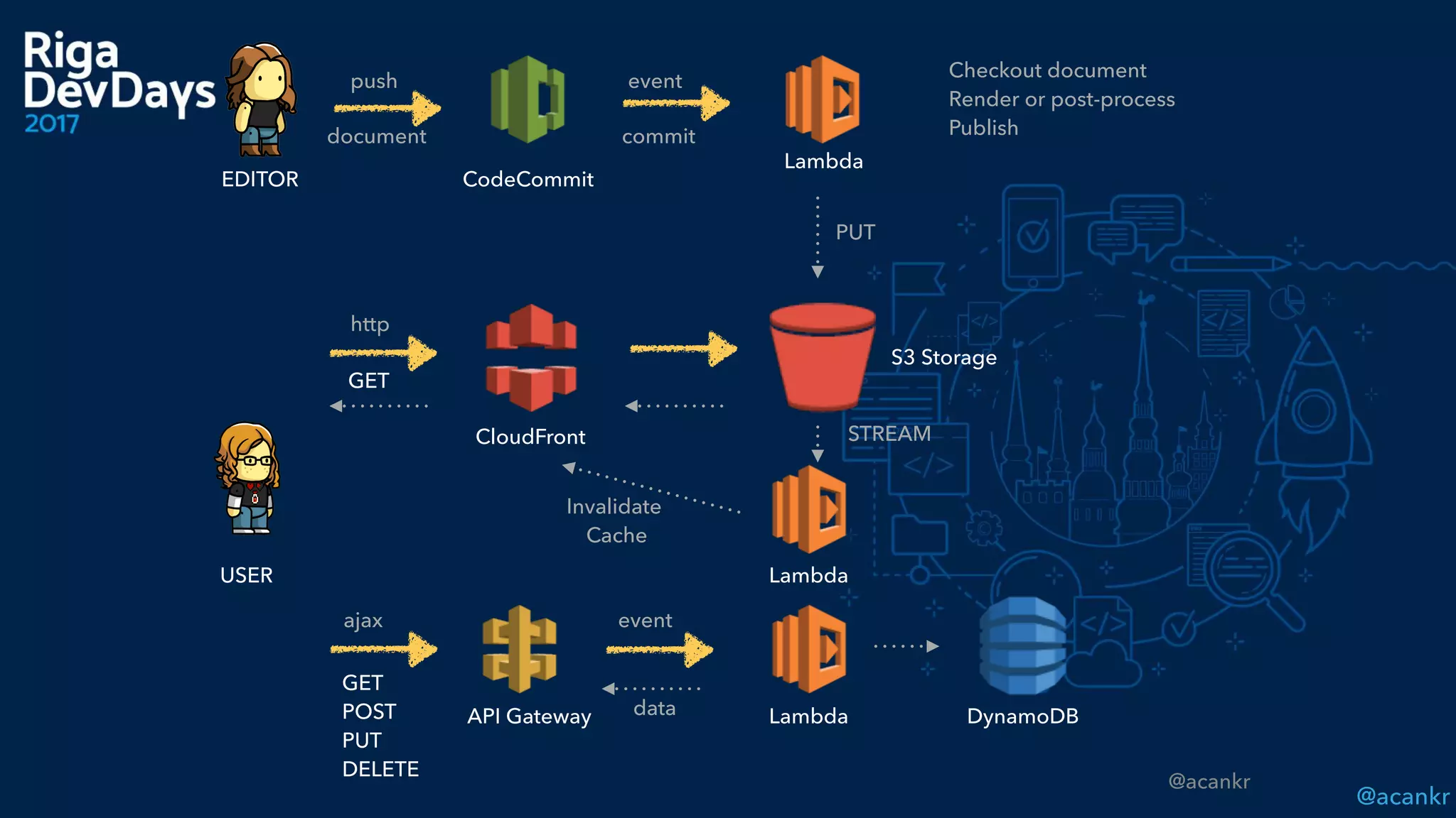 @acankr
@acankr
USER
GET
S3 Storage
CloudFront
GET 
POST 
PUT 
DELETE
dataAPI Gateway Lambda
ajax
http
event
Lambda
push
EDITOR
event
document commit
PUT
Checkout document 
Render or post-process  
Publish
CodeCommit
DynamoDB
STREAM
Invalidate 
Cache
Lambda
 