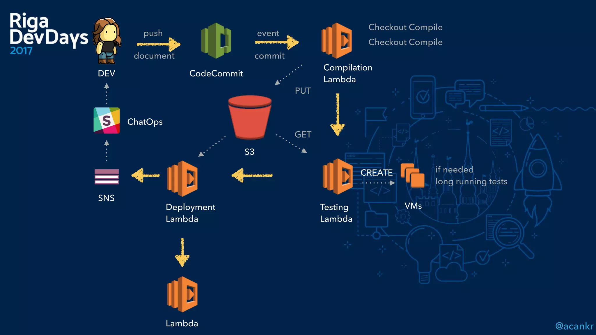 @acankr
Compilation 
Lambda
push
DEV
event
document commit
Checkout Compile
CodeCommit
PUT
S3
GET
Checkout Compile
Testing 
Lambda
if needed 
long running tests
VMs
CREATE
Deployment 
Lambda
Lambda
SNS
ChatOps
 
