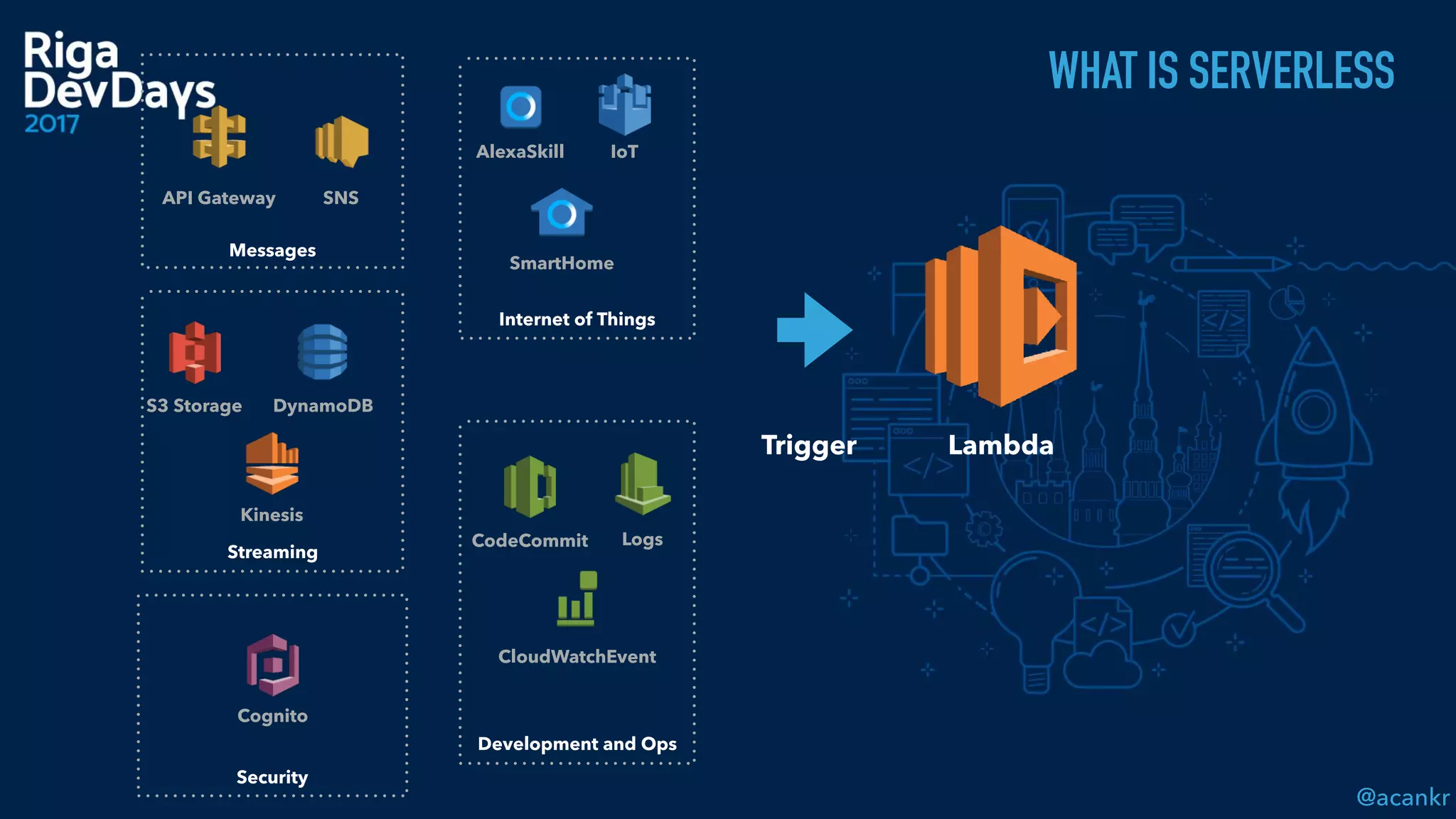 @acankr
WHAT IS SERVERLESS
Lambda
CodeCommit
SmartHome
AlexaSkill IoT
API Gateway
S3 Storage
CloudWatchEvent
Logs
Cognito
SNS
Kinesis
Messages
DynamoDB
Internet of Things
Streaming
Development and Ops
Security
Trigger
 