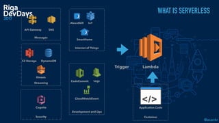 @acankr
WHAT IS SERVERLESS
Lambda
CodeCommit
SmartHome
AlexaSkill IoT
API Gateway
S3 Storage
CloudWatchEvent
Logs
SNS
Kinesis
Messages
DynamoDB
Internet of Things
Streaming
Development and Ops
Security
Trigger
Container
Application CodeCognito
 