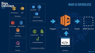 @acankr
WHAT IS SERVERLESS
Lambda
CodeCommit
SmartHome
AlexaSkill IoT
API Gateway
S3 Storage
CloudWatchEvent
Logs
SNS
Kinesis
Messages
DynamoDB
Internet of Things
Streaming
Development and Ops
Security
Trigger Event AWS Service
Container
Application CodeCognito
 