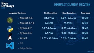 @acankr
▸ NodeJS 4.6
▸ NodeJS 6.10
▸ Python 2.7
▸ Python 3.6
▸ Java 8
▸ C#
▸ EdgeJS 4.6
Language Runtimes
MINIMALISTIC LAMBDA EXECUTION
First Execution Next Execution RAM Used
3.06ms 0.34ms 23MB
3.07-9.06ms 0.25 - 4.67ms 22MB
12.07 - 30.56ms 0.37 - 0.64ms 50MB
31.07ms 18MB0.29 - 9.96ms
0.17ms 0.18 - 0.38ms 20MB
 