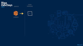 @acankr
CODE  
VERSIONS
LAMBDA
V1
SERVICE
 