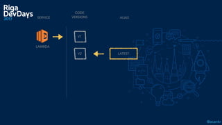 @acankr
CODE  
VERSIONS
LAMBDA
V1
V2
SERVICE ALIAS
LATEST
 