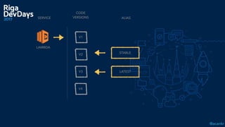@acankr
CODE  
VERSIONS
LAMBDA
V1
V2
V3
SERVICE ALIAS
STABLE
V4
LATEST
 