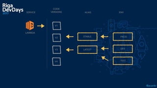 @acankr
CODE  
VERSIONS
LAMBDA
V1
V2
V3
SERVICE ALIAS
STABLE
V4
ENV
DEV
TEST
PROD
LATEST
 