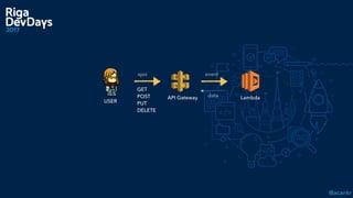 @acankr
GET 
POST 
PUT 
DELETE
dataAPI Gateway Lambda
ajax event
USER
 