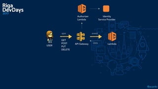 @acankr
GET 
POST 
PUT 
DELETE
dataAPI Gateway Lambda
ajax event
USER
Authorizer 
Lambda
Identity 
Service Provider
 