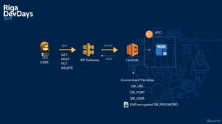 @acankr
GET 
POST 
PUT 
DELETE
dataAPI Gateway
ajax event
USER
DB_URL
DB_PORT
DB_USER
Environment Variables
Lambda
VPC
KMS encrypted DB_PASSWORD
 