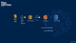 @acankr
GET 
POST 
PUT 
DELETE
dataAPI Gateway
ajax event
USER
DynamoDB Table
Environment Variables
Lambda DynamoDB
 