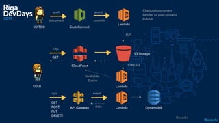 @acankr
@acankr
USER
GET
S3 Storage
CloudFront
GET 
POST 
PUT 
DELETE
dataAPI Gateway Lambda
ajax
http
event
Lambda
push
EDITOR
event
document commit
PUT
Checkout document 
Render or post-process  
Publish
CodeCommit
DynamoDB
STREAM
Invalidate 
Cache
Lambda
 