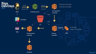 @acankr
Compilation 
Lambda
push
DEV
event
document commit
Checkout Compile
CodeCommit
PUT
S3
GET
Checkout Compile
Testing 
Lambda
if needed 
long running tests
VMs
CREATE
Deployment 
Lambda
Lambda
SNS
ChatOps
 