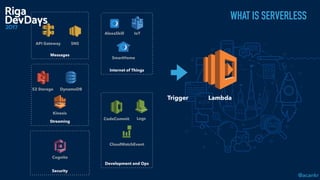 @acankr
WHAT IS SERVERLESS
Lambda
CodeCommit
SmartHome
AlexaSkill IoT
API Gateway
S3 Storage
CloudWatchEvent
Logs
Cognito
SNS
Kinesis
Messages
DynamoDB
Internet of Things
Streaming
Development and Ops
Security
Trigger
 