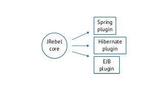 JRebel
core
Spring
plugin
Hibernate
plugin
EJB
plugin
 