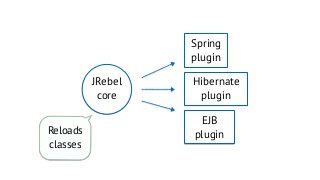 Spring
plugin
Hibernate
plugin
EJB
pluginReloads
classes
JRebel
core
 