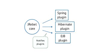 JRebel
core
Spring
plugin
Hibernate
plugin
EJB
pluginNotifies
plugins
 