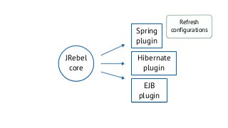 JRebel
core
Spring
plugin
Hibernate
plugin
EJB
plugin
Refresh
configurations
 