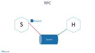 RPC
S H
Queues
Request
 