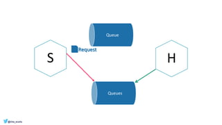 S H
Queues
RequestRequest
Queue
 
