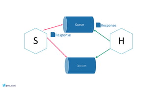 S
Queues
Response
Request
Request
Request
H
Queue
Response
Response
 