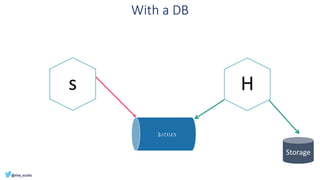 With a DB
s
Queues
Response
Request
Request
Request
H
Storage
 
