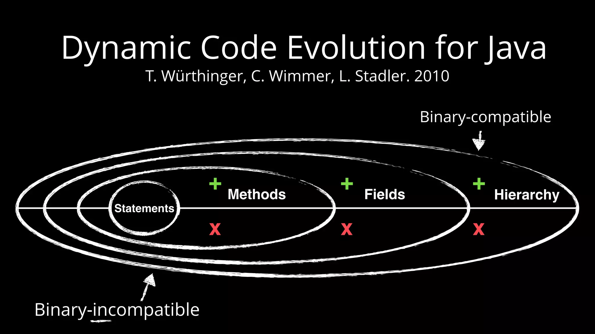 Dynamic Code Evolution for Java
T. Würthinger, C. Wimmer, L. Stadler. 2010
Statements
Methods Fields Hierarchy
+ + +
x x x
Binary-compatible
Binary-incompatible
 