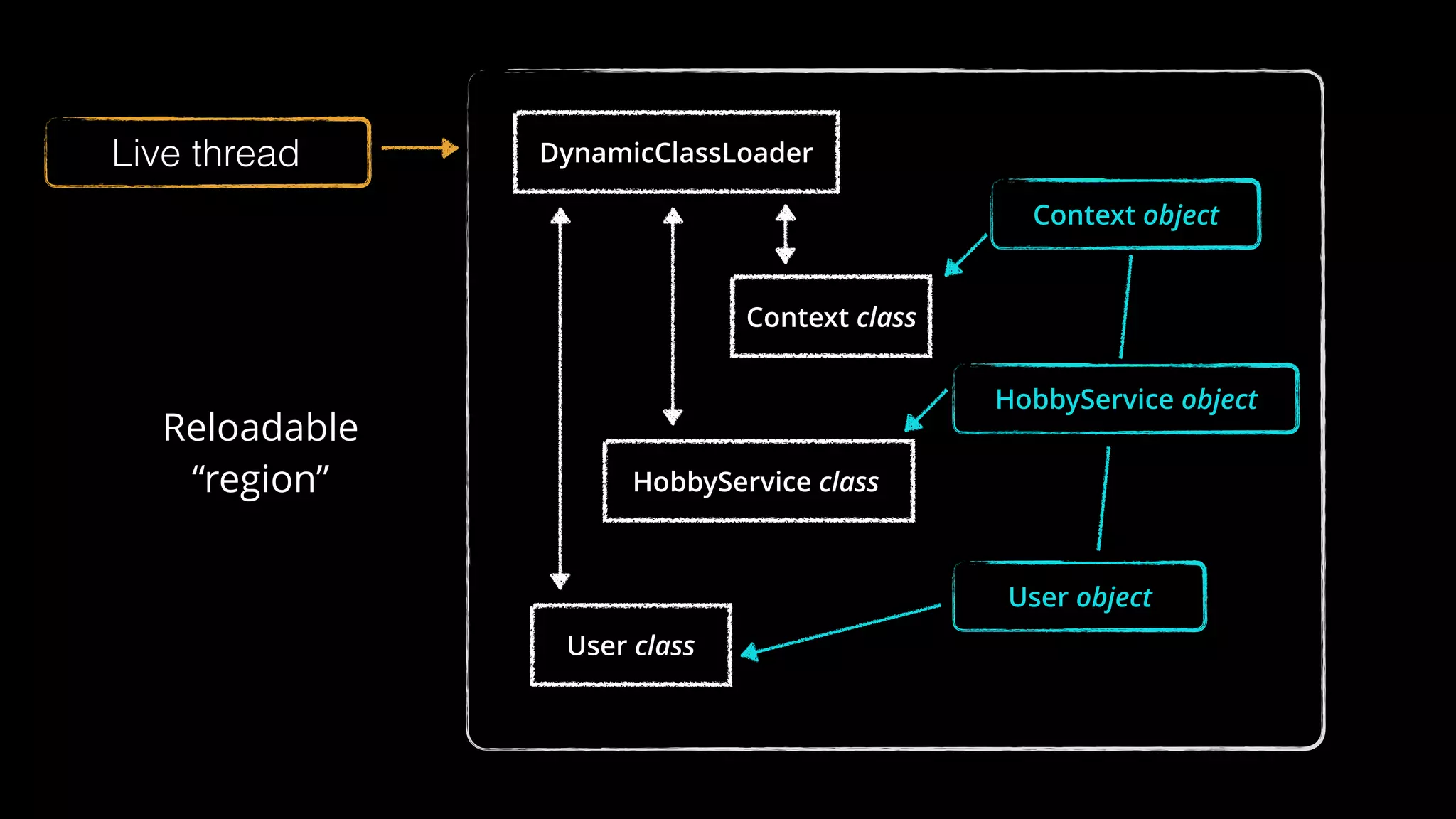 DynamicClassLoader
Context class
HobbyService class
User class
Context object
HobbyService object
User object
Reloadable
“region”
Live thread
 