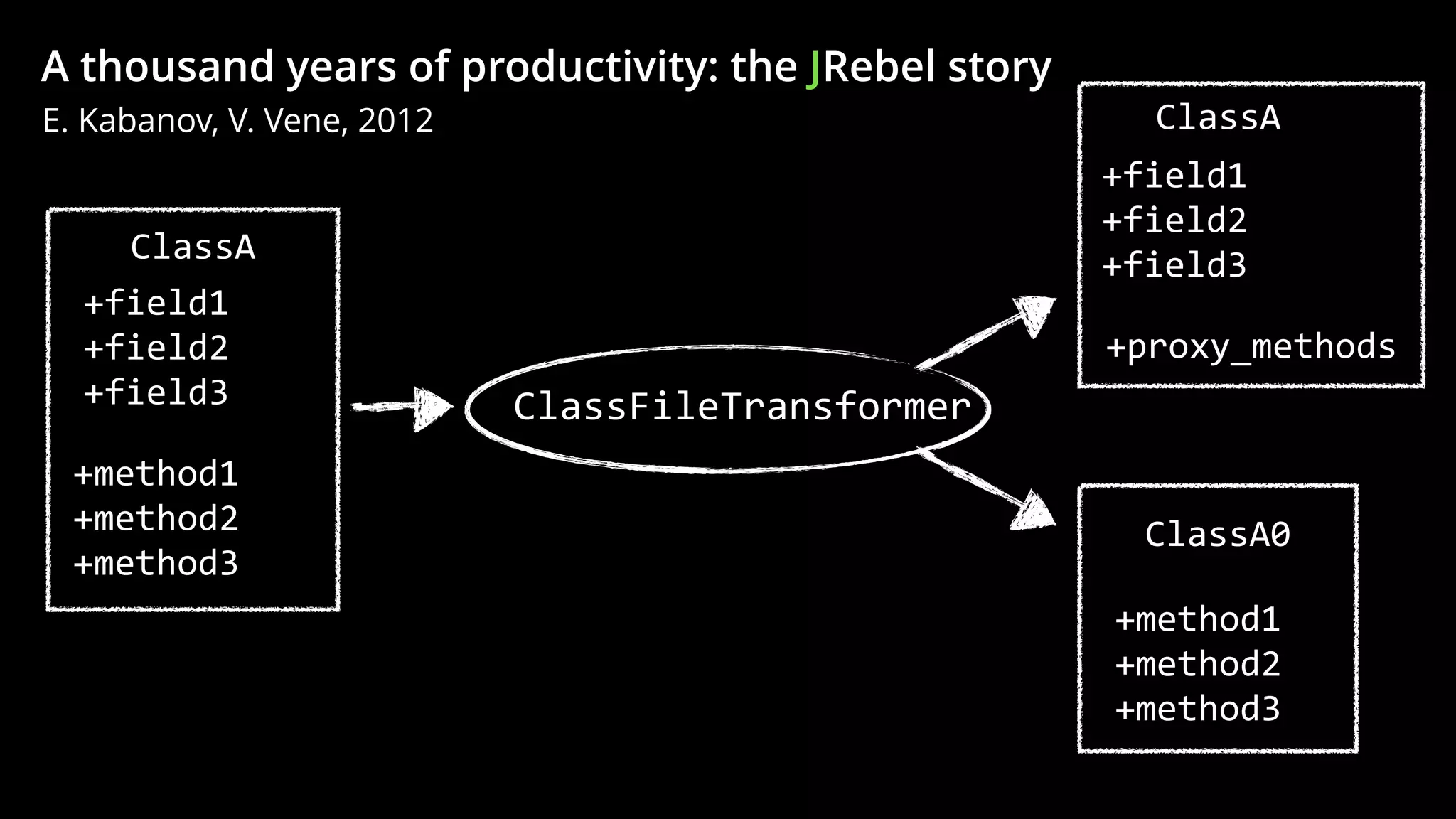 ClassFileTransformer
ClassA
ClassA
ClassA0
+field1
+field2
+field3
+method1
+method2
+method3
+method1
+method2
+method3
+field1
+field2
+field3
+proxy_methods
A thousand years of productivity: the JRebel story
E. Kabanov, V. Vene, 2012
 