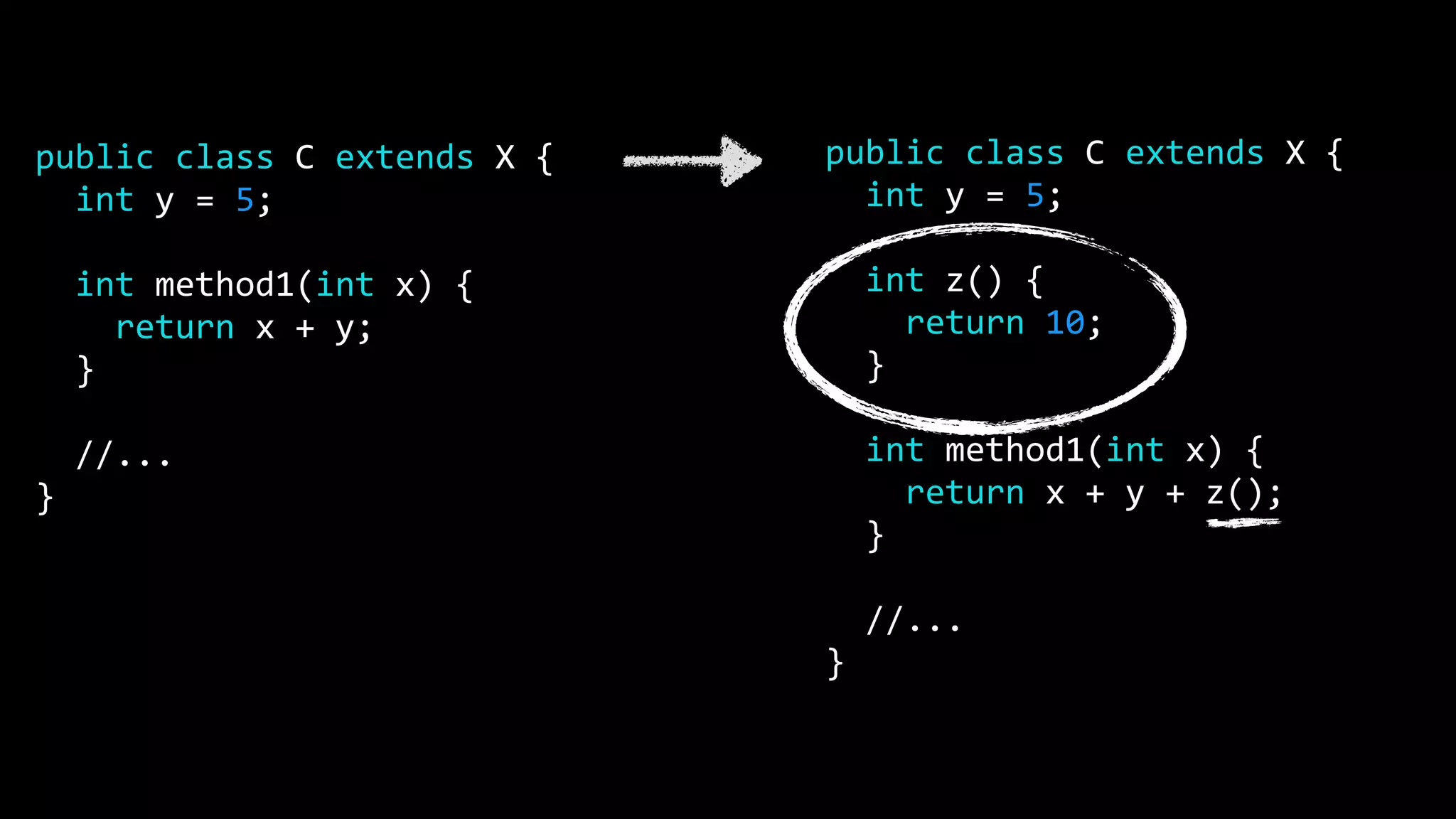 public class C extends X {
int y = 5;
int method1(int x) {
return x + y;
}
//...
}
public class C extends X {
int y = 5;
int z() {
return 10;
}
int method1(int x) {
return x + y + z();
}
//...
}
 