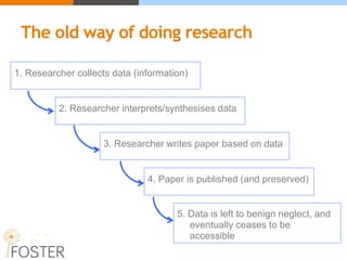 The old way of doing research
1. Researcher collects data (information)
2. Researcher interprets/synthesises data
3. Researcher writes paper based on data
4. Paper is published (and preserved)
5. Data is left to benign neglect, and
eventually ceases to be
accessible
 