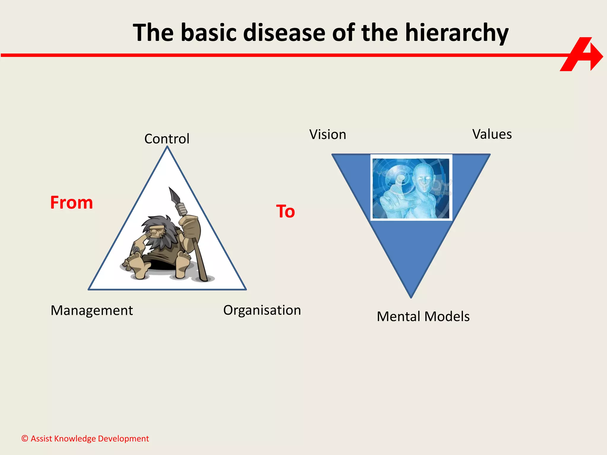 The basic disease of the hierarchy

From

Management

© Assist Knowledge Development

Values

Vision

Control

To

Organisation

Mental Models

 