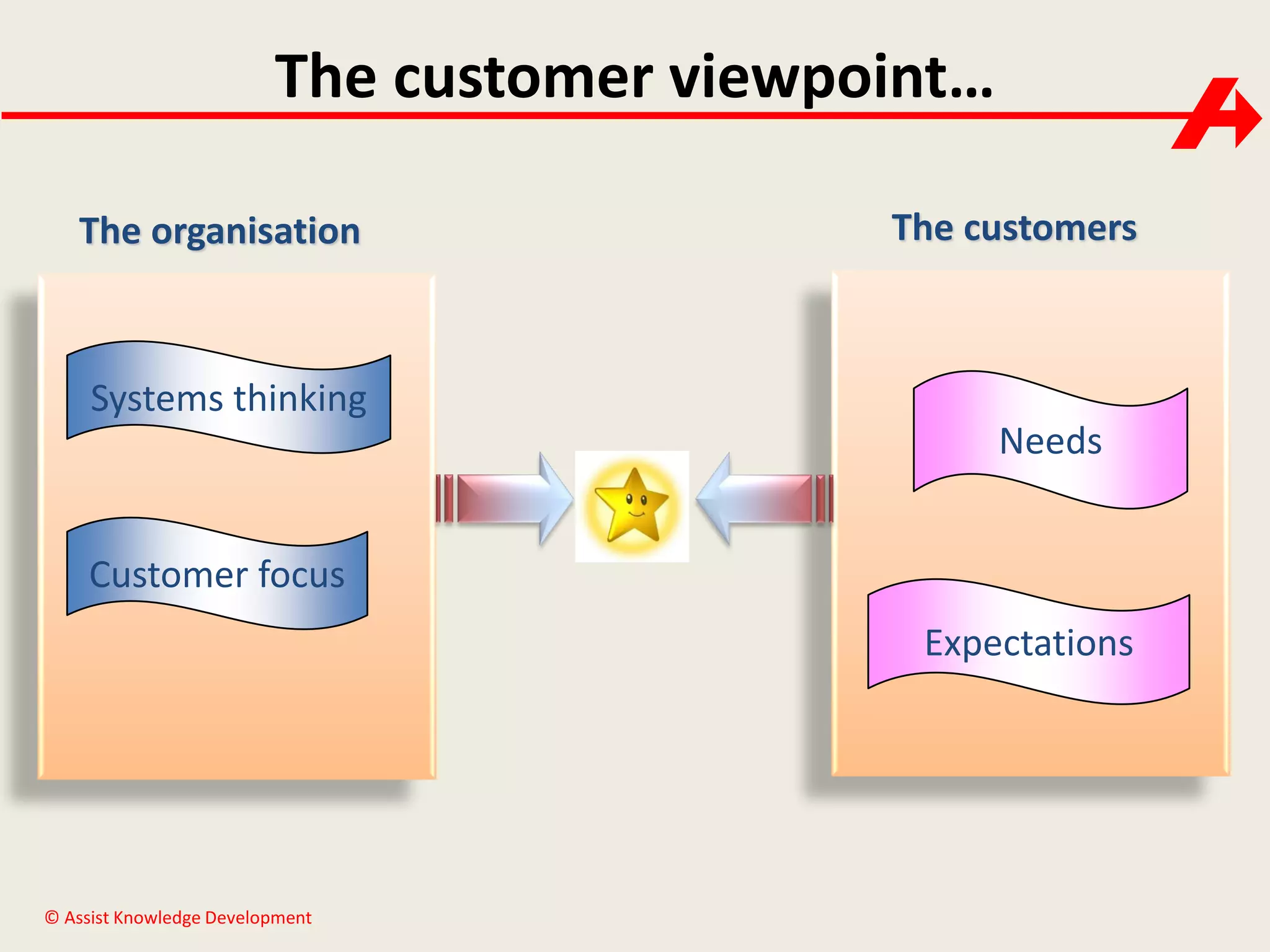The customer viewpoint…
The organisation

The customers

Systems thinking
Needs
Customer focus
Expectations

© Assist Knowledge Development

 
