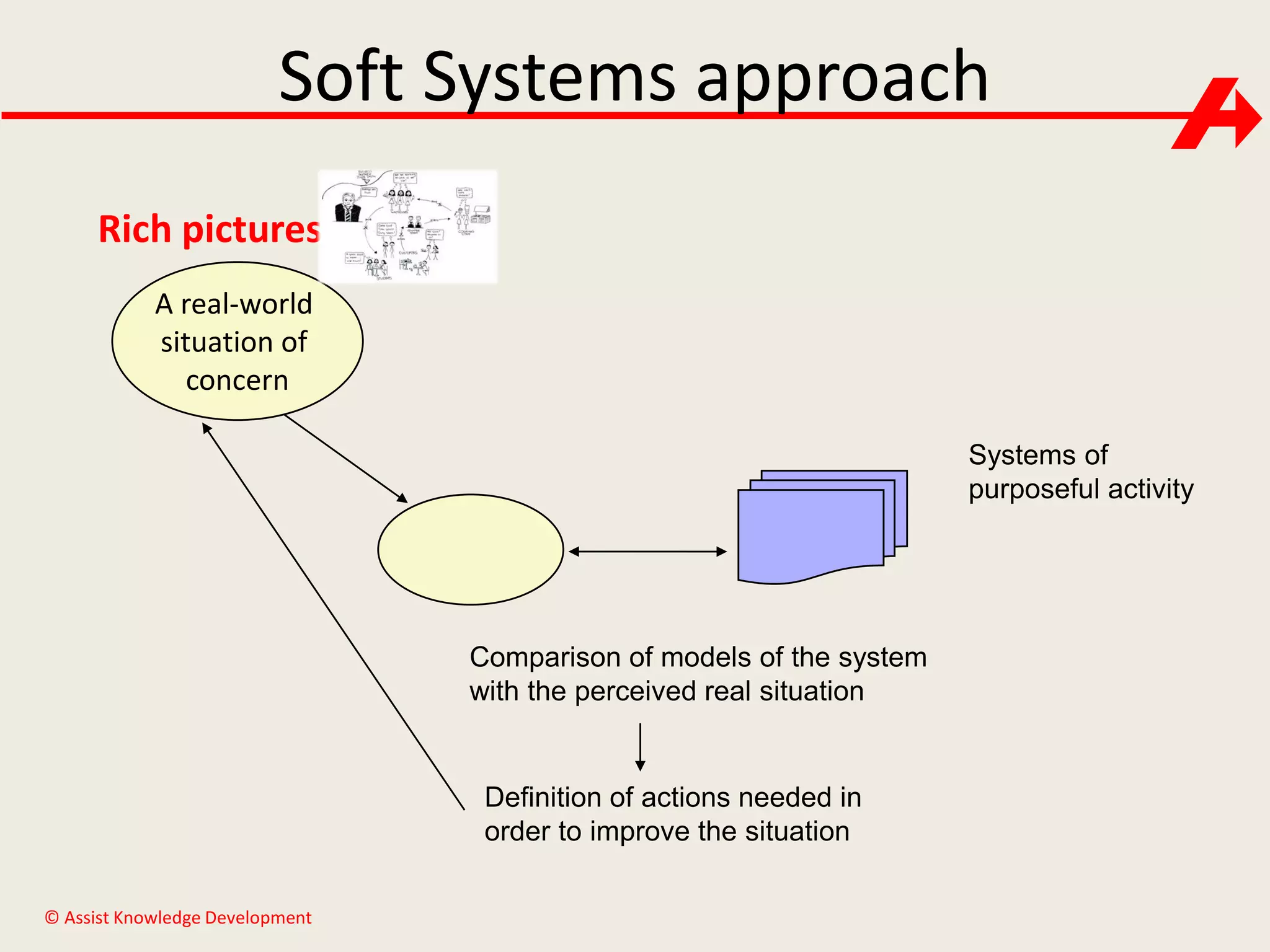 Soft Systems approach
Rich pictures
A real-world
situation of
concern
Systems of
purposeful activity

Comparison of models of the system
with the perceived real situation

Definition of actions needed in
order to improve the situation
© Assist Knowledge Development

 