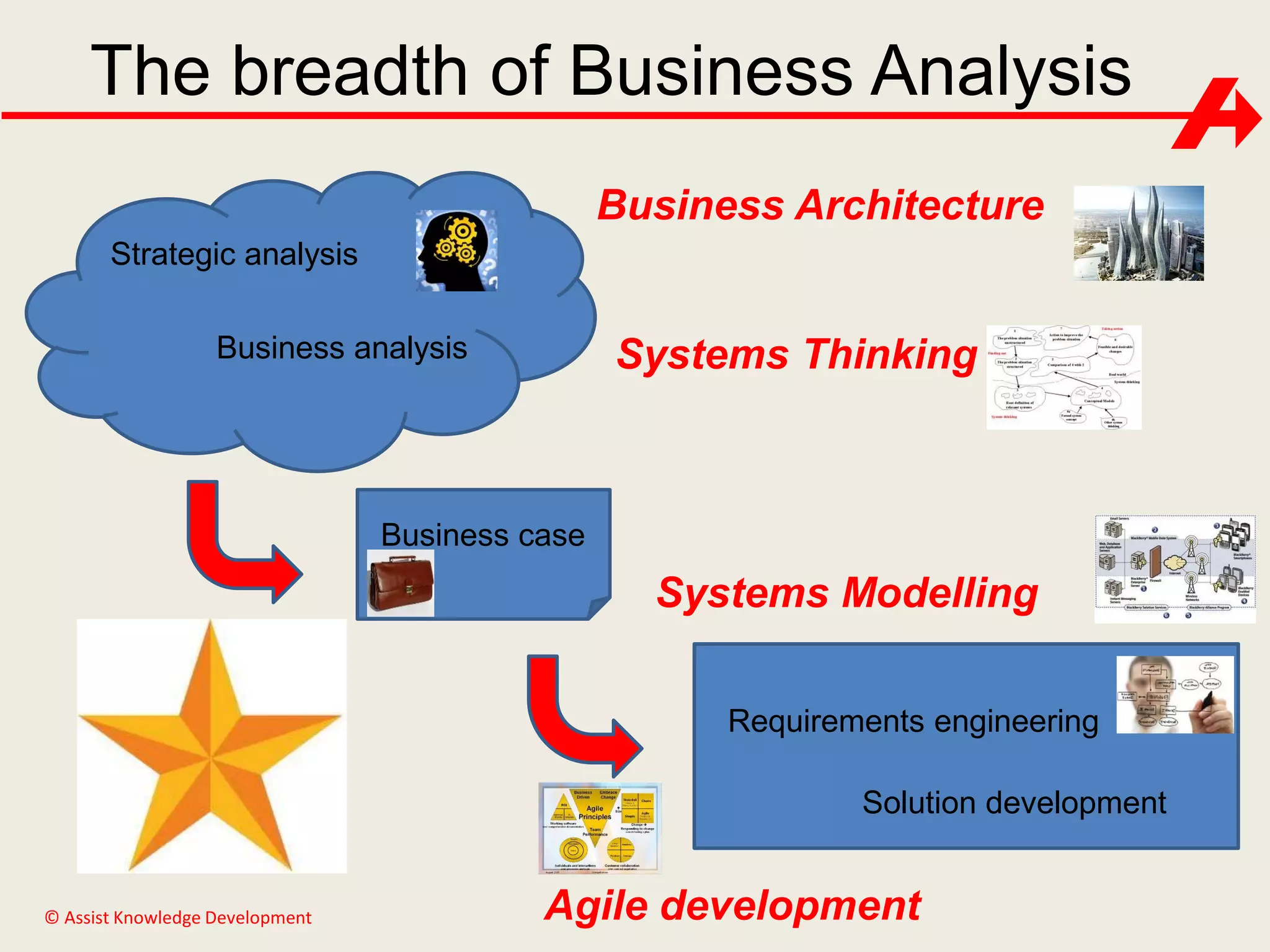 The breadth of Business Analysis
Business Architecture
Strategic analysis
Business analysis

Systems Thinking

Business case

Systems Modelling
Requirements engineering
Solution development

© Assist Knowledge Development

Agile development

 