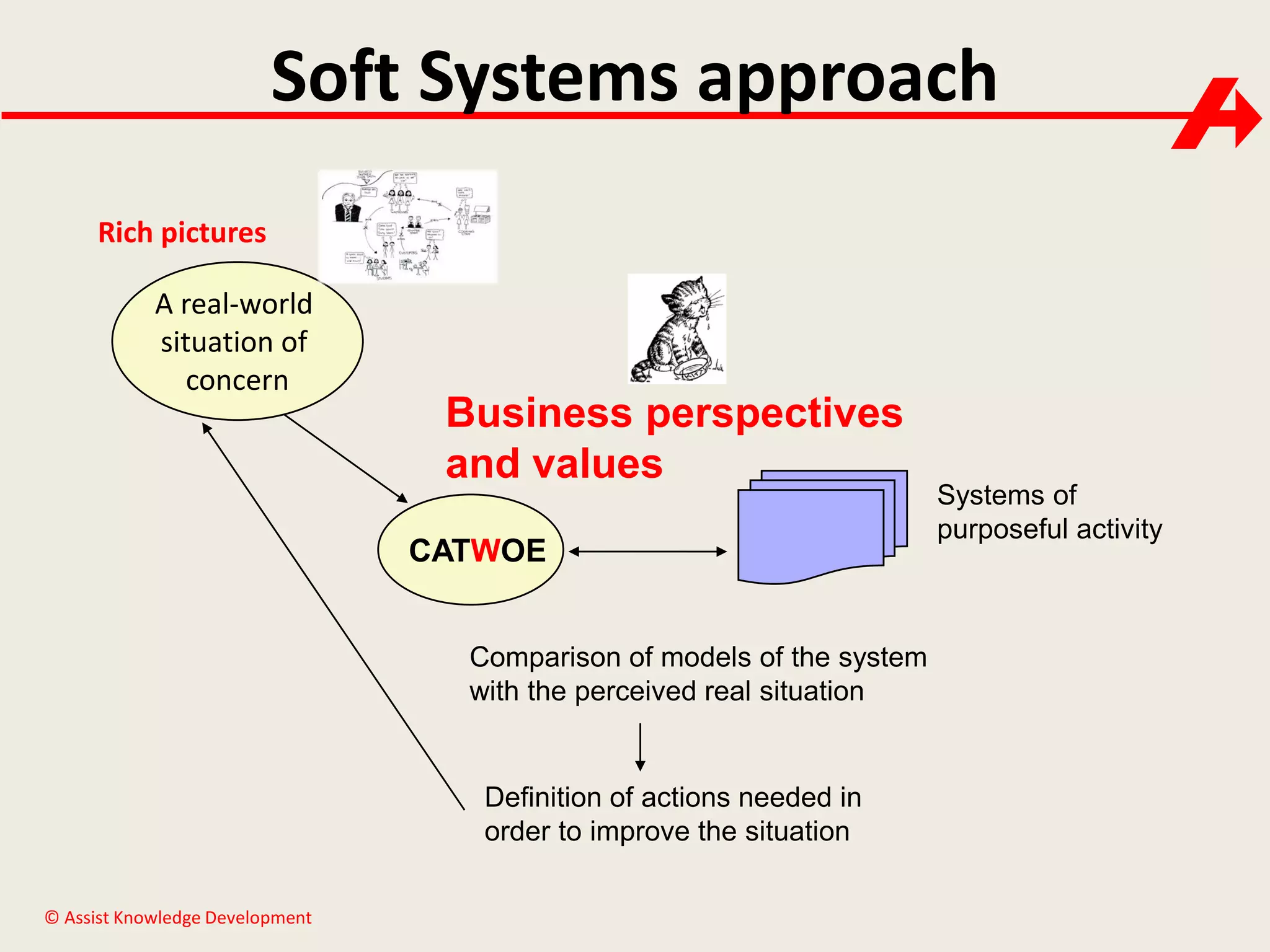 Soft Systems approach
Rich pictures
A real-world
situation of
concern

Business perspectives
and values
CATWOE
Comparison of models of the system
with the perceived real situation

Definition of actions needed in
order to improve the situation
© Assist Knowledge Development

Systems of
purposeful activity

 